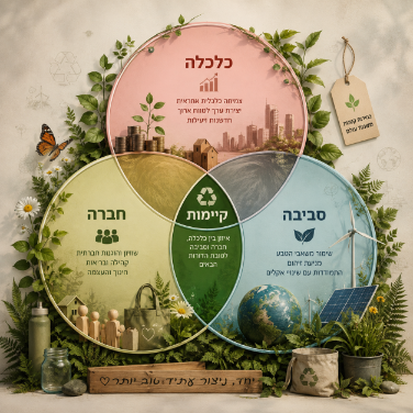 שלושת מרכיבי הקיימות סביבה חברה וכלכלה